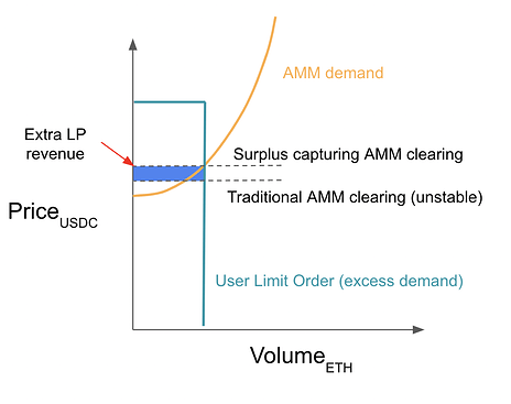 StableSwap vs. Traditional AMMs in