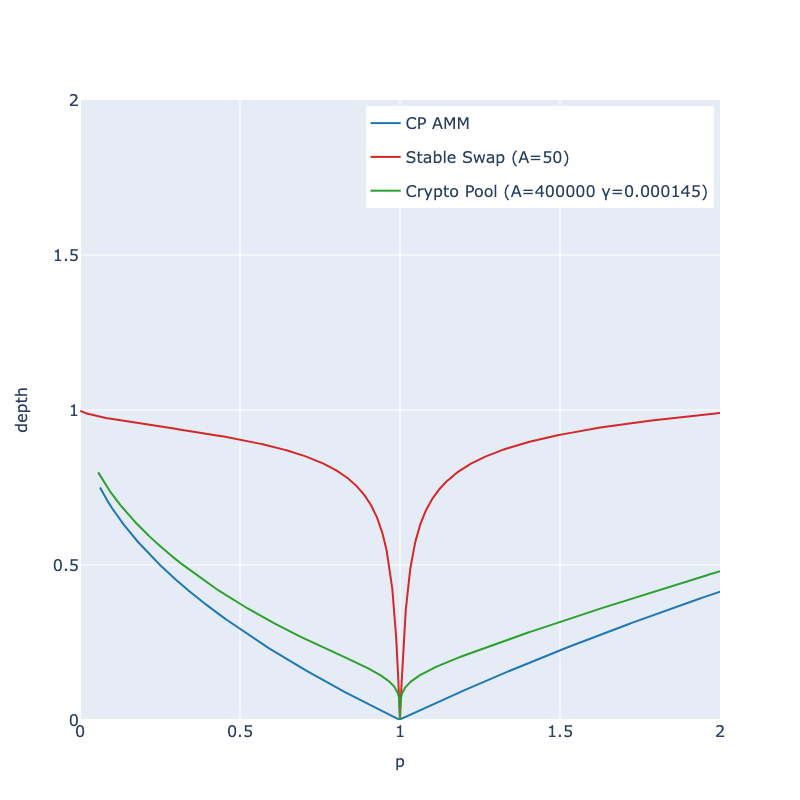 StableSwap vs. AMM Liquidity Pools in