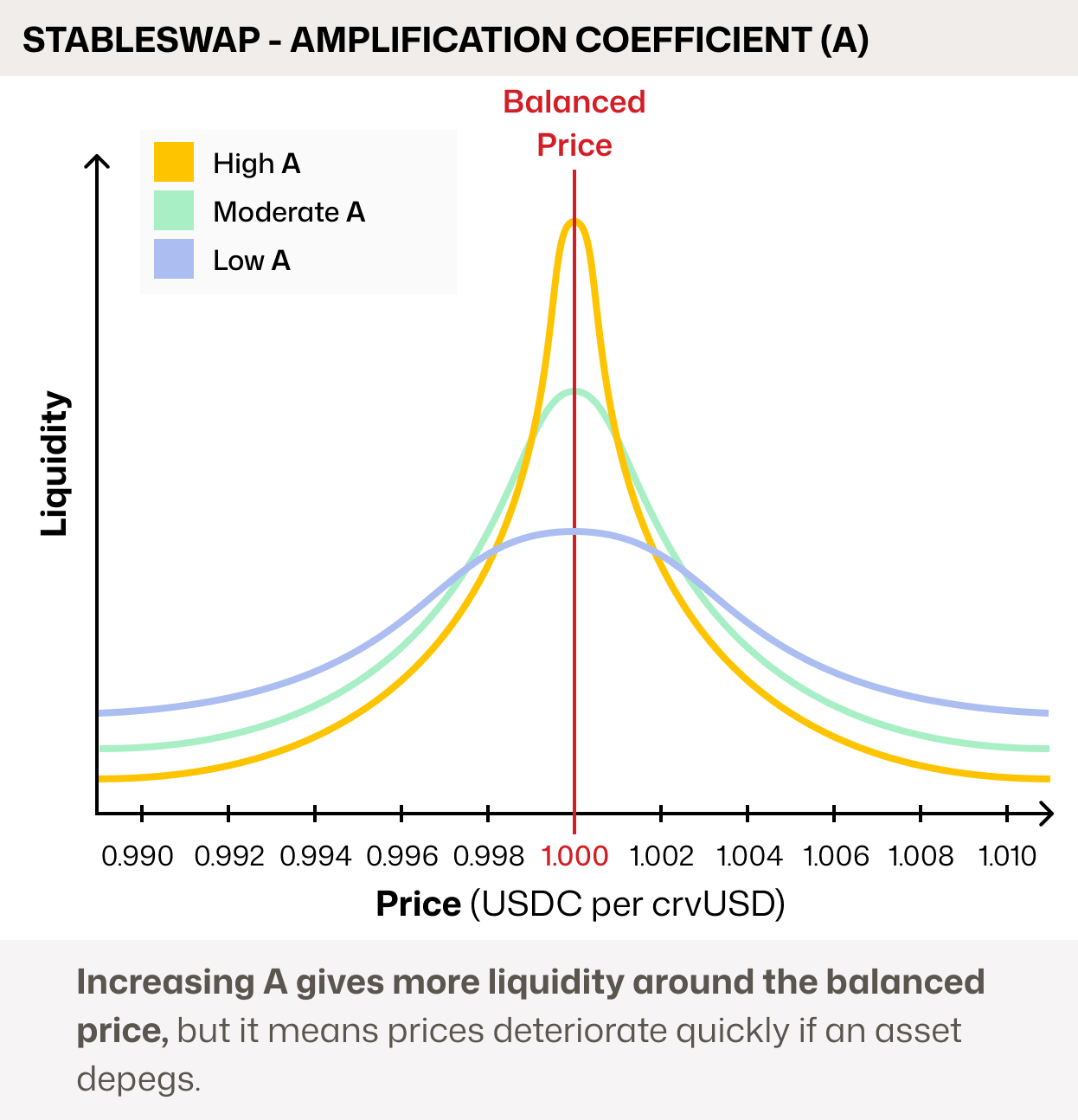 StableSwap vs. AMM Liquidity Pools in