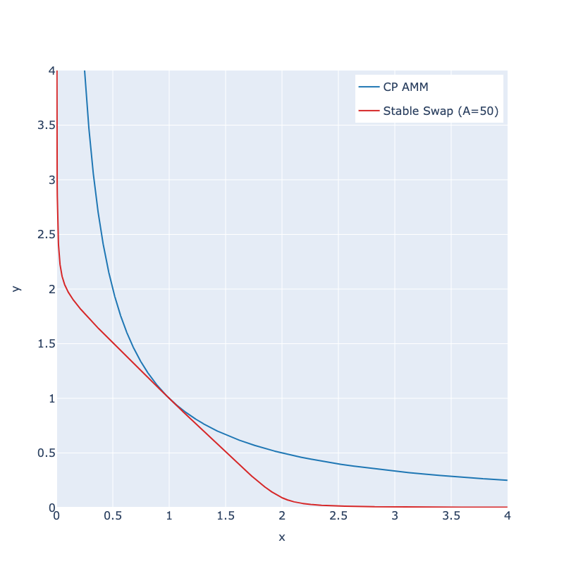 StableSwap vs. Traditional AMMs in