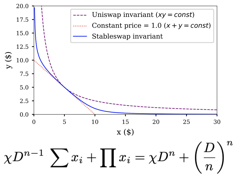StableSwap vs. Traditional AMMs in 2026: Why Impermanent Loss Protection is Now Standard