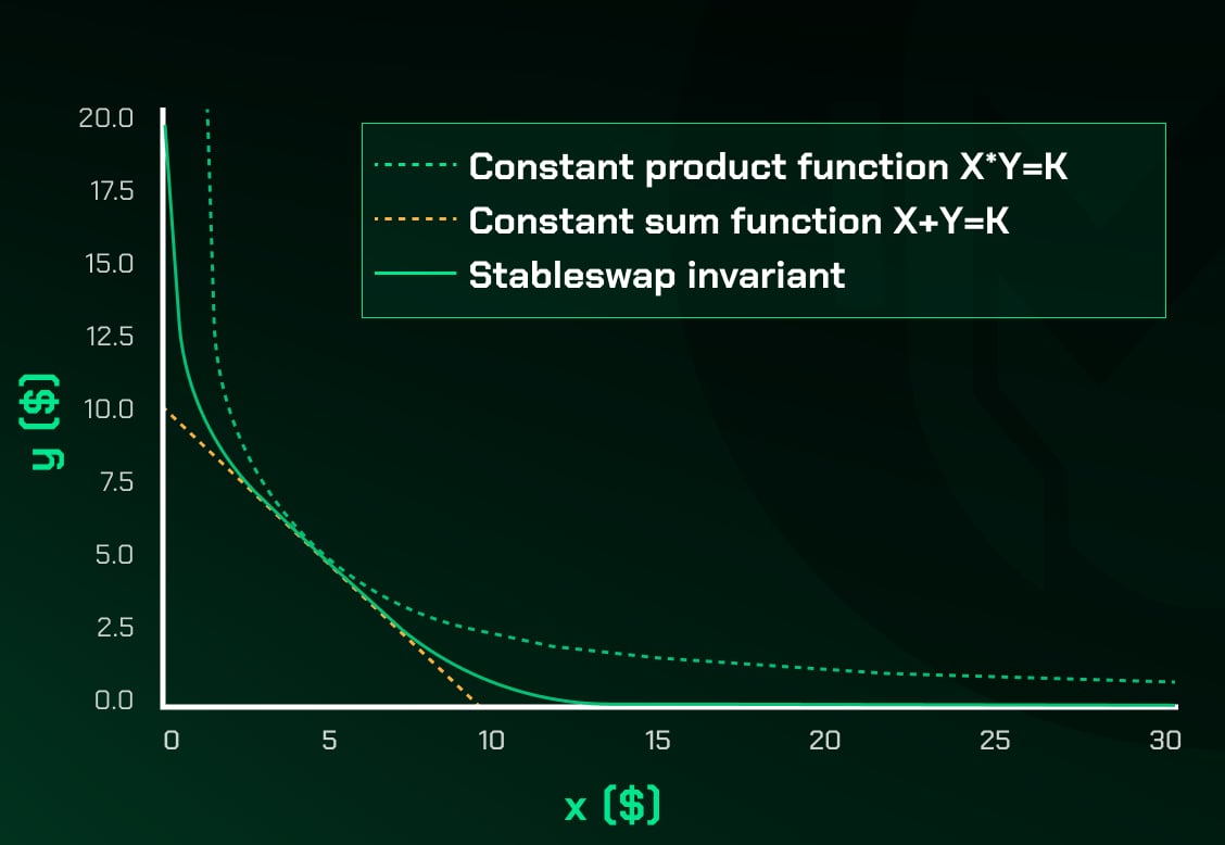StableSwap liquidity