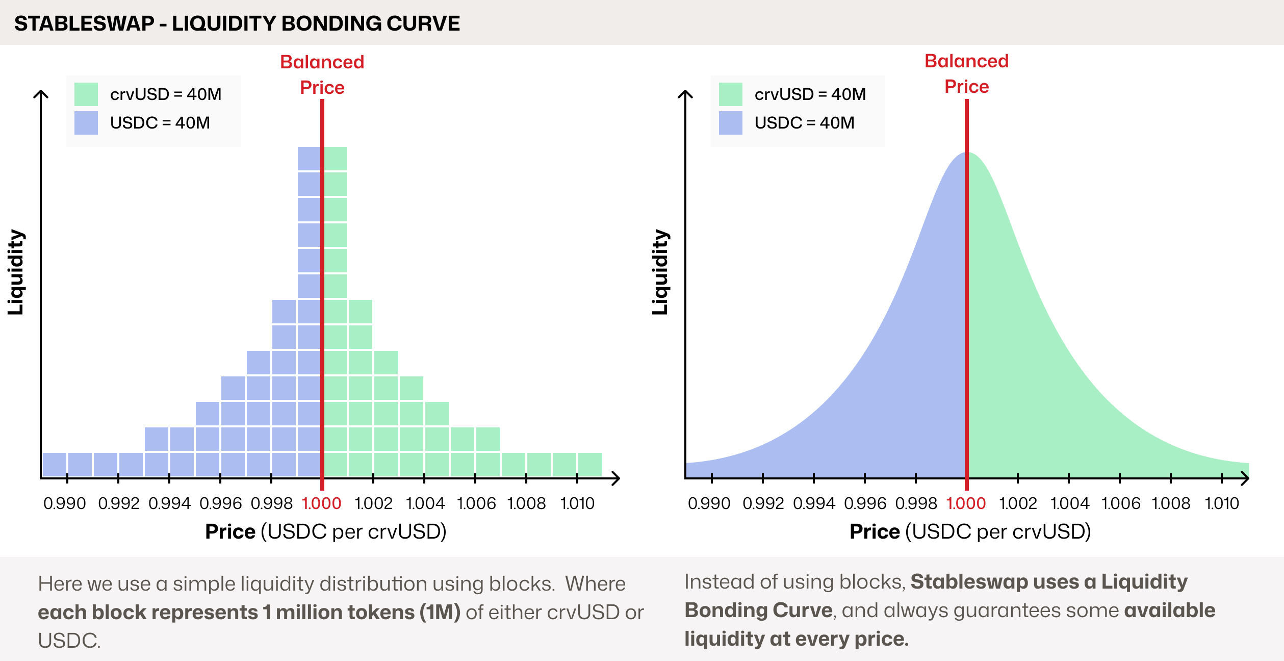 StableSwap Liquidity in