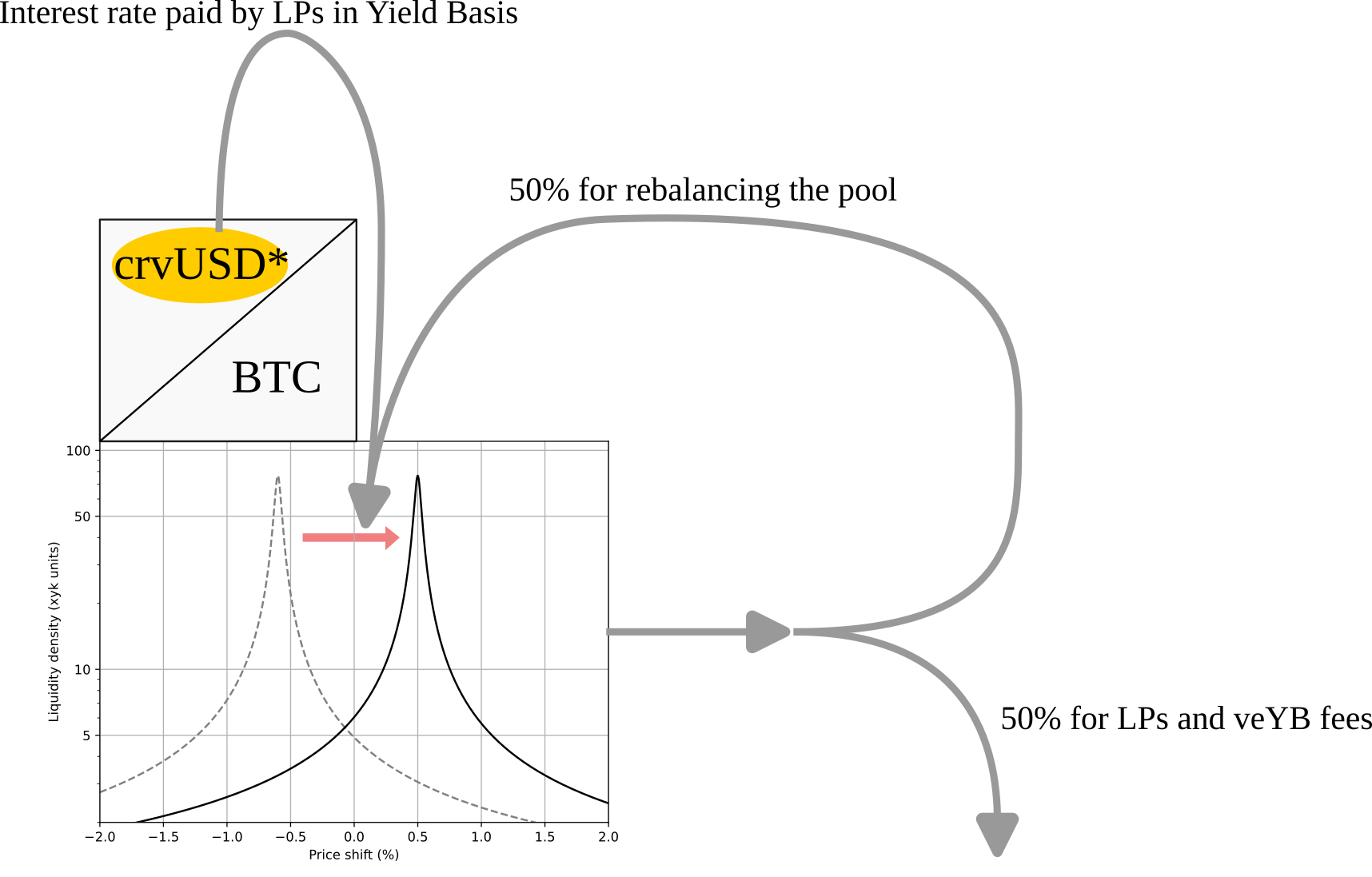 Diagram illustrating concentrated liquidity distribution around the USDT-DAI 1:1 peg in Curve Finance pools, showcasing StableSwap algorithm for minimal slippage and impermanent loss
